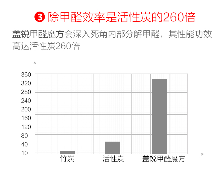 蓋銳甲醛魔方去除甲醛新房異味強(qiáng)力家用型清除劑裝修除味專利產(chǎn)品